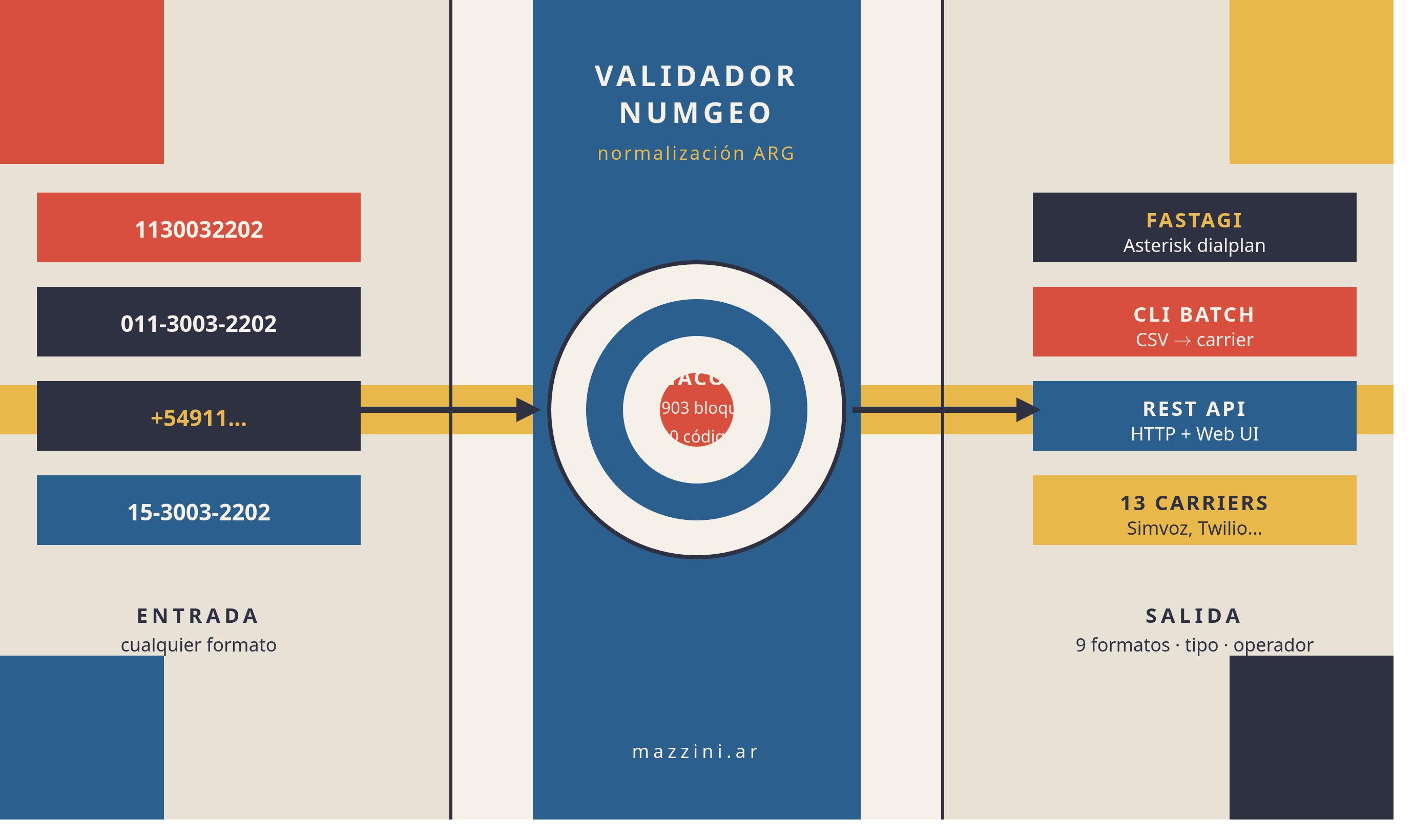ValidadorNumGeo
